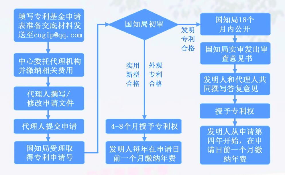 申请专利流程图